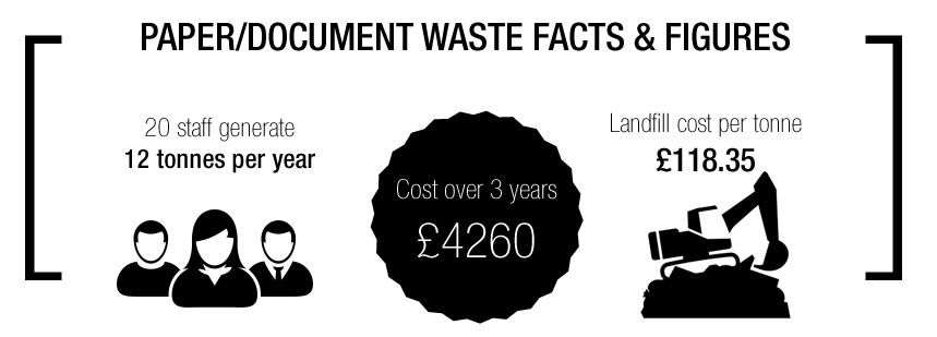document waste facts