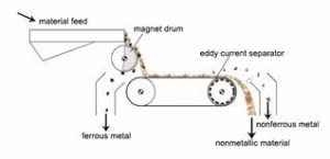 metal separation
